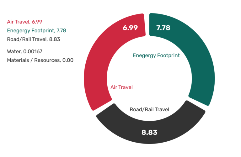 Energy Footprint