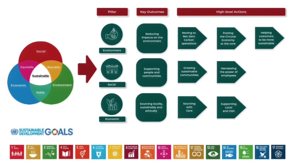 Infographic of Sustainable Development Goals